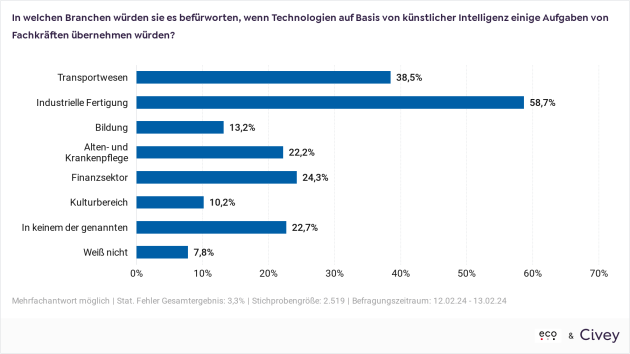 Deutsche sehen KI als Mittel gegen Fachkräftemangel - Quelle: Eco - Verband der Internetwirtschaft e.V./Civey